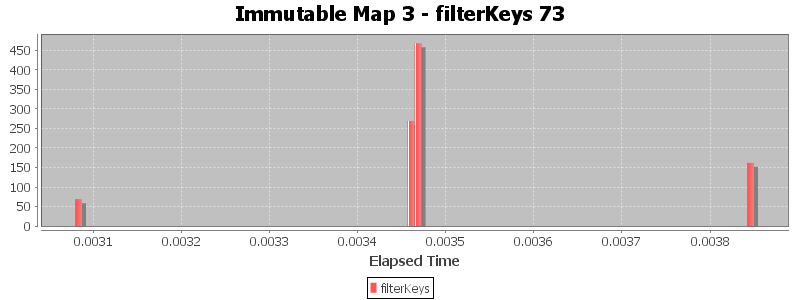 Immutable Map 3 - filterKeys 73